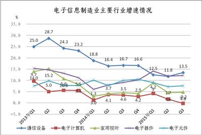 家用視聽設(shè)備銷售 電子元器件行業(yè)的發(fā)展引擎